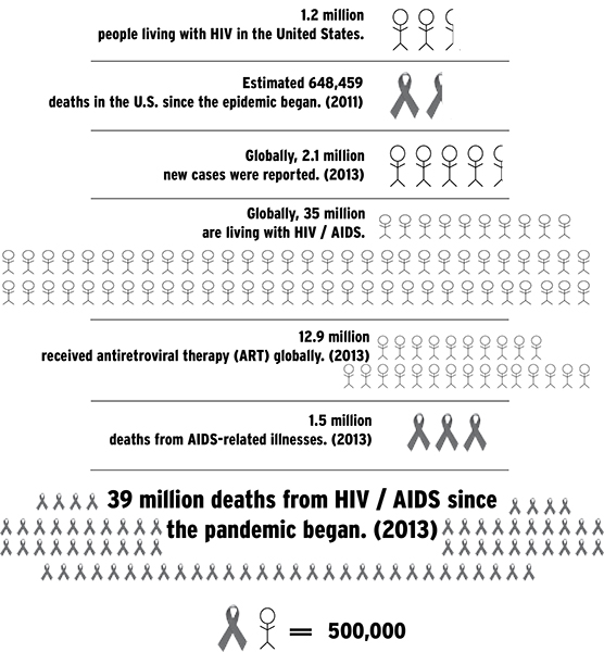 Graphic by Alex Hilkey / By the numbers: The CDC’s 2011-2013 HIV/AIDS statistics shows those affected.